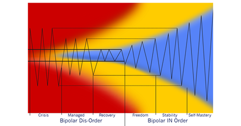 Anxiety Dis-Order to Anxiety IN Order spectrum — from Crisis through Managed, Recovery, Freedom, Stability, to Self-Mastery